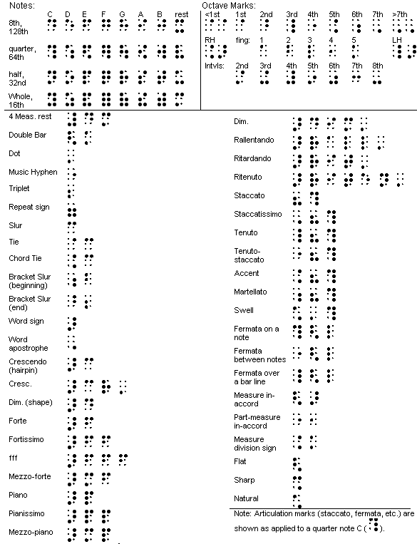 Summary of Braille Music (11K gif image)