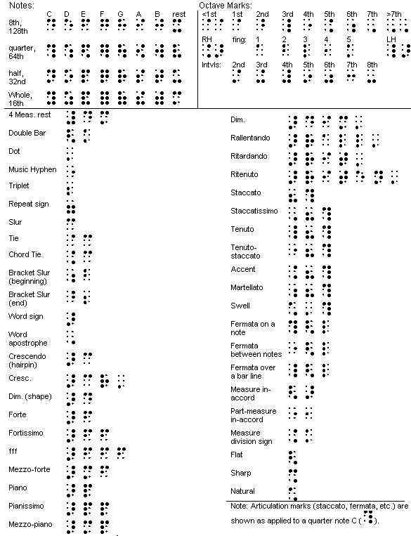 Brief summary of the most common braille music signs